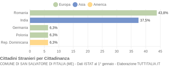 Grafico cittadinanza stranieri - San Salvatore di Fitalia 2017