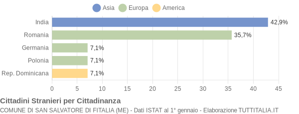 Grafico cittadinanza stranieri - San Salvatore di Fitalia 2018