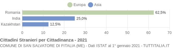 Grafico cittadinanza stranieri - San Salvatore di Fitalia 2021