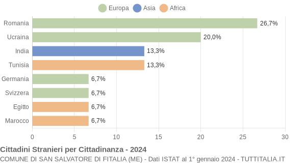 Grafico cittadinanza stranieri - San Salvatore di Fitalia 2024