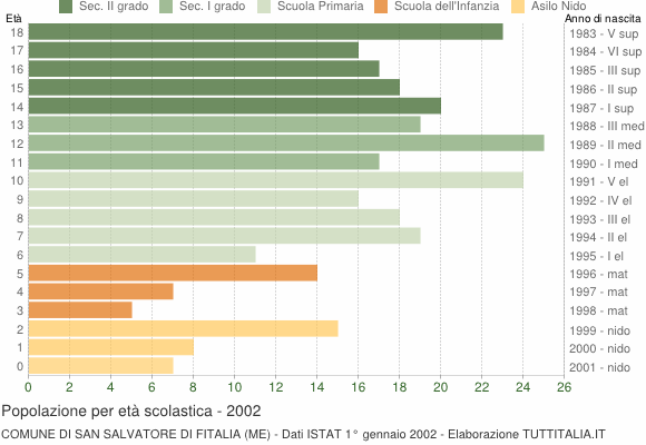 Grafico Popolazione in età scolastica - San Salvatore di Fitalia 2002