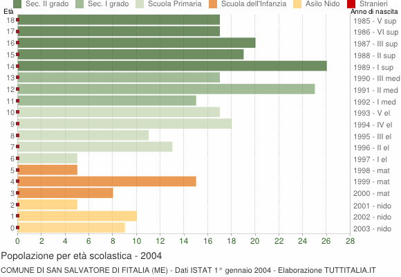 Grafico Popolazione in età scolastica - San Salvatore di Fitalia 2004