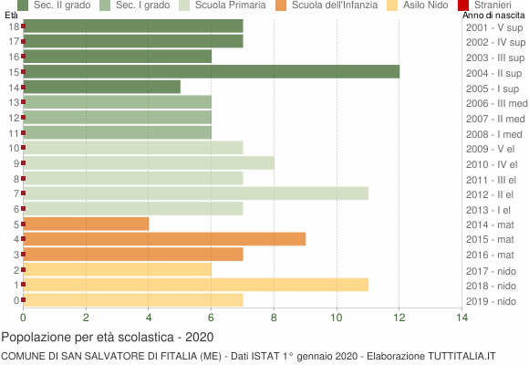 Grafico Popolazione in età scolastica - San Salvatore di Fitalia 2020