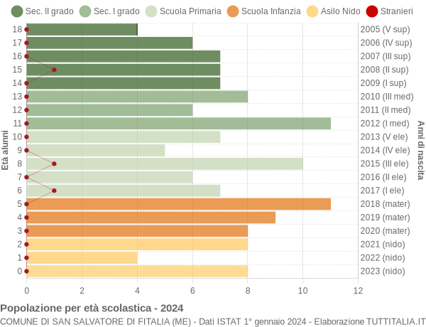 Grafico Popolazione in età scolastica - San Salvatore di Fitalia 2024