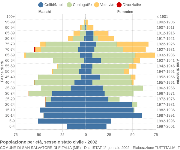 Grafico Popolazione per età, sesso e stato civile Comune di San Salvatore di Fitalia (ME)