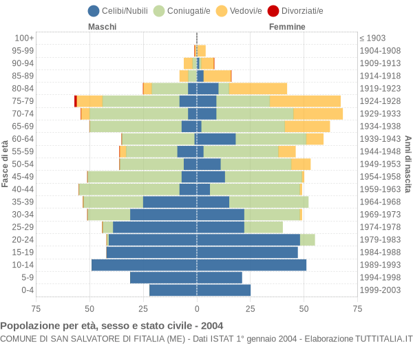 Grafico Popolazione per età, sesso e stato civile Comune di San Salvatore di Fitalia (ME)