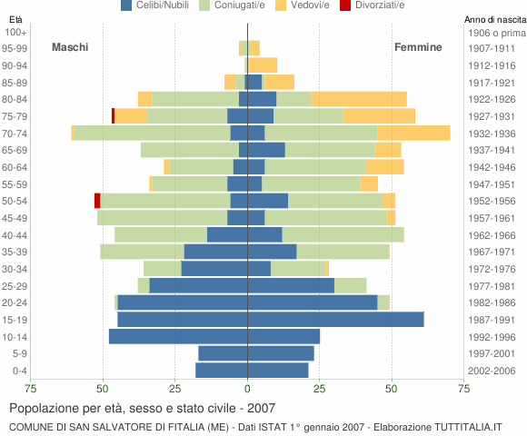 Grafico Popolazione per età, sesso e stato civile Comune di San Salvatore di Fitalia (ME)