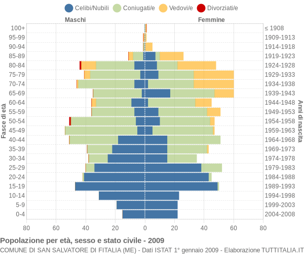 Grafico Popolazione per età, sesso e stato civile Comune di San Salvatore di Fitalia (ME)