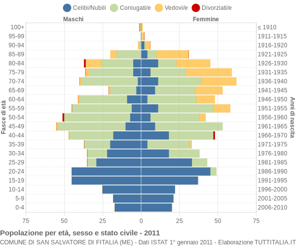 Grafico Popolazione per età, sesso e stato civile Comune di San Salvatore di Fitalia (ME)