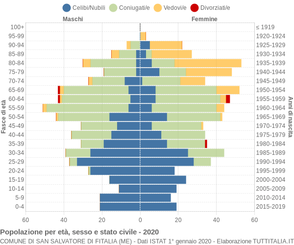 Grafico Popolazione per età, sesso e stato civile Comune di San Salvatore di Fitalia (ME)