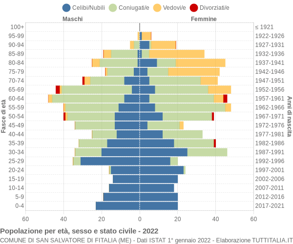 Grafico Popolazione per età, sesso e stato civile Comune di San Salvatore di Fitalia (ME)