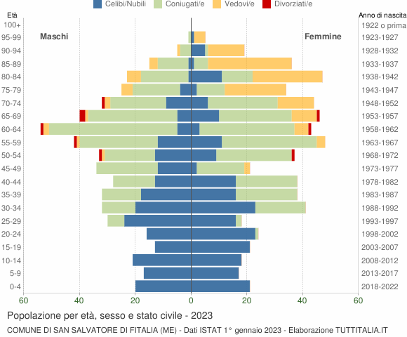 Grafico Popolazione per età, sesso e stato civile Comune di San Salvatore di Fitalia (ME)
