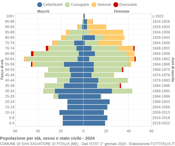 Grafico Popolazione per età, sesso e stato civile Comune di San Salvatore di Fitalia (ME)