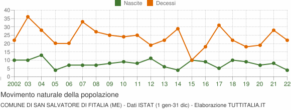 Grafico movimento naturale della popolazione Comune di San Salvatore di Fitalia (ME)