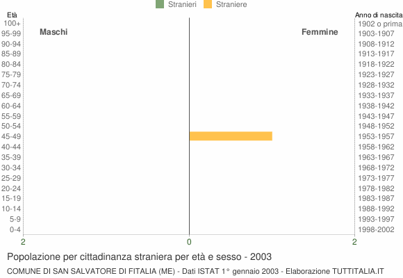 Grafico cittadini stranieri - San Salvatore di Fitalia 2003