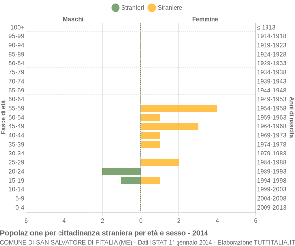 Grafico cittadini stranieri - San Salvatore di Fitalia 2014