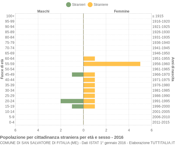 Grafico cittadini stranieri - San Salvatore di Fitalia 2016