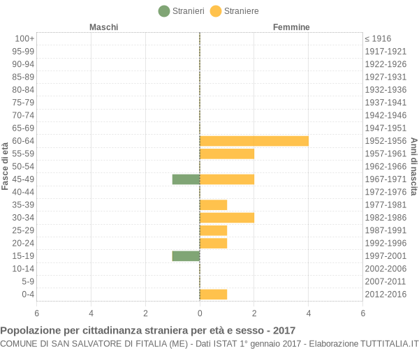 Grafico cittadini stranieri - San Salvatore di Fitalia 2017