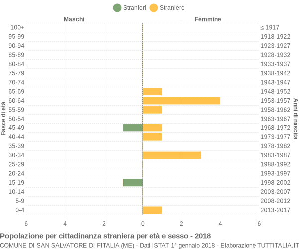 Grafico cittadini stranieri - San Salvatore di Fitalia 2018