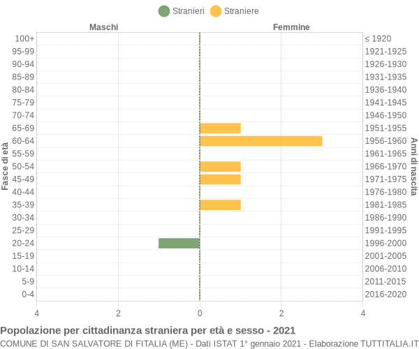 Grafico cittadini stranieri - San Salvatore di Fitalia 2021