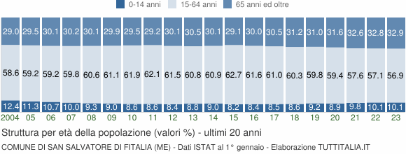 Grafico struttura della popolazione Comune di San Salvatore di Fitalia (ME)