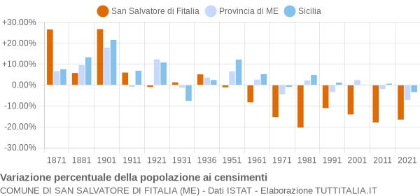 Grafico variazione percentuale della popolazione Comune di San Salvatore di Fitalia (ME)