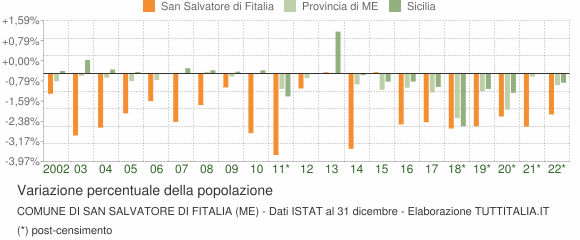 Variazione percentuale della popolazione Comune di San Salvatore di Fitalia (ME)
