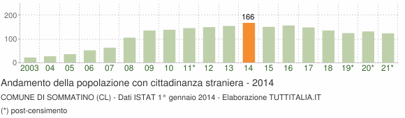 Grafico andamento popolazione stranieri Comune di Sommatino (CL)