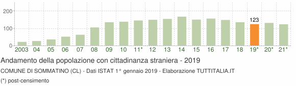 Grafico andamento popolazione stranieri Comune di Sommatino (CL)