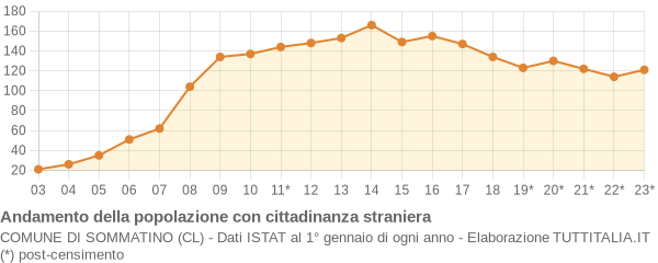 Andamento popolazione stranieri Comune di Sommatino (CL)