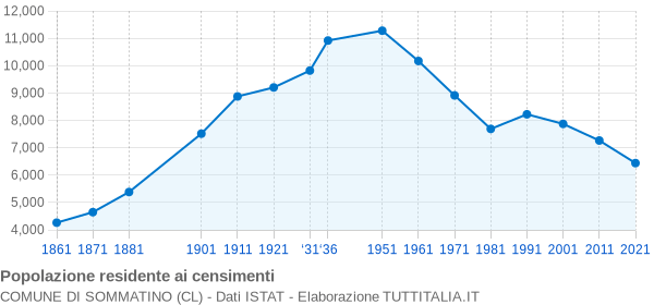 Grafico andamento storico popolazione Comune di Sommatino (CL)