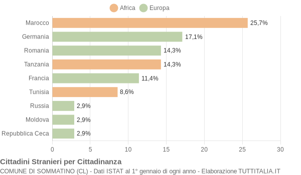 Grafico cittadinanza stranieri - Sommatino 2005