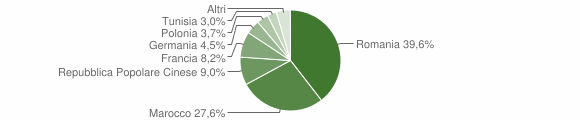 Grafico cittadinanza stranieri - Sommatino 2009