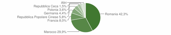Grafico cittadinanza stranieri - Sommatino 2010