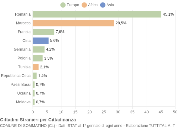 Grafico cittadinanza stranieri - Sommatino 2011