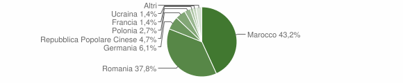 Grafico cittadinanza stranieri - Sommatino 2012
