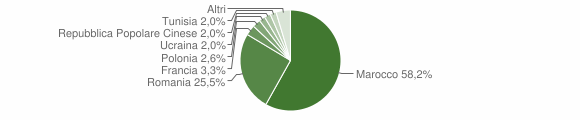 Grafico cittadinanza stranieri - Sommatino 2013