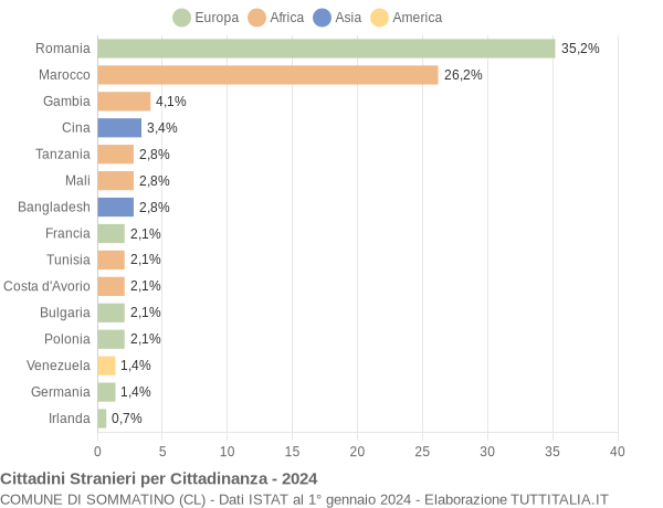 Grafico cittadinanza stranieri - Sommatino 2024