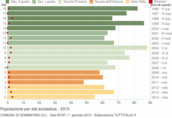 Grafico Popolazione in età scolastica - Sommatino 2015