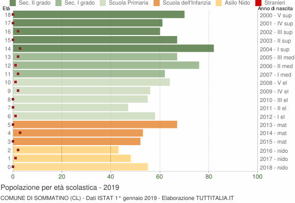 Grafico Popolazione in età scolastica - Sommatino 2019