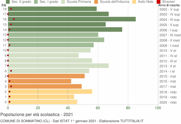 Grafico Popolazione in età scolastica - Sommatino 2021