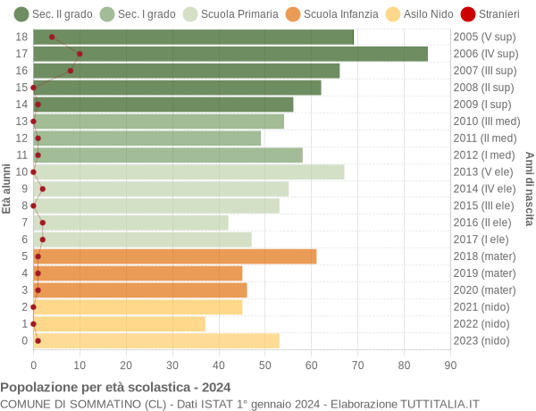 Grafico Popolazione in età scolastica - Sommatino 2024