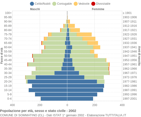 Grafico Popolazione per età, sesso e stato civile Comune di Sommatino (CL)