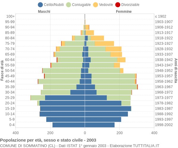 Grafico Popolazione per età, sesso e stato civile Comune di Sommatino (CL)