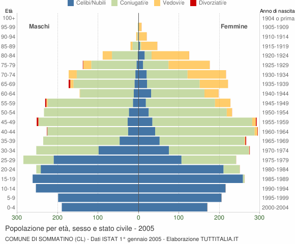 Grafico Popolazione per età, sesso e stato civile Comune di Sommatino (CL)