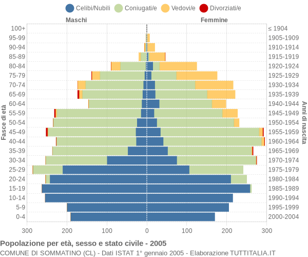 Grafico Popolazione per età, sesso e stato civile Comune di Sommatino (CL)