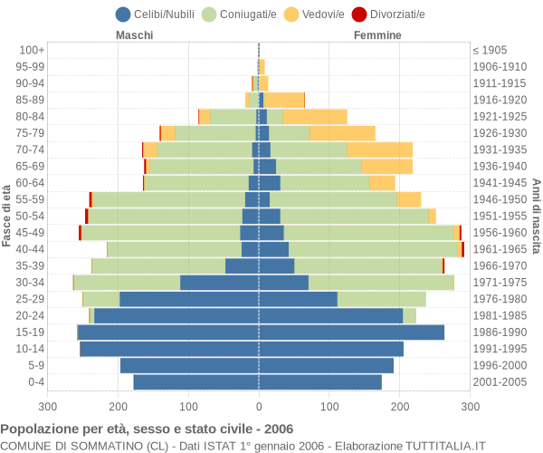 Grafico Popolazione per età, sesso e stato civile Comune di Sommatino (CL)