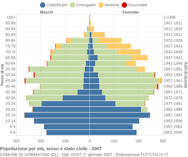 Grafico Popolazione per età, sesso e stato civile Comune di Sommatino (CL)