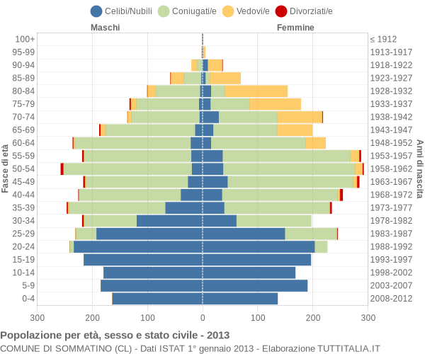 Grafico Popolazione per età, sesso e stato civile Comune di Sommatino (CL)