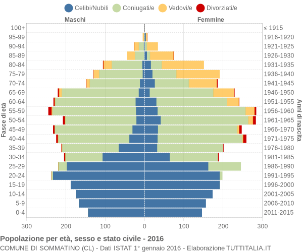 Grafico Popolazione per età, sesso e stato civile Comune di Sommatino (CL)